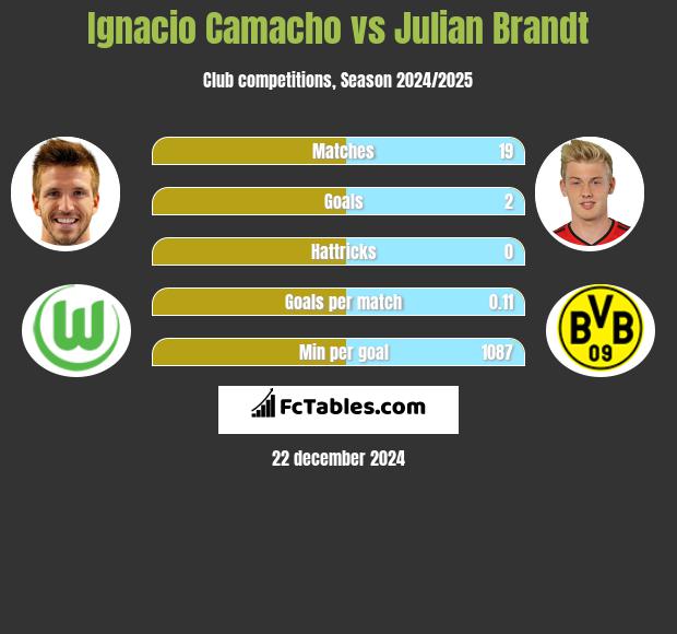 Ignacio Camacho vs Julian Brandt h2h player stats