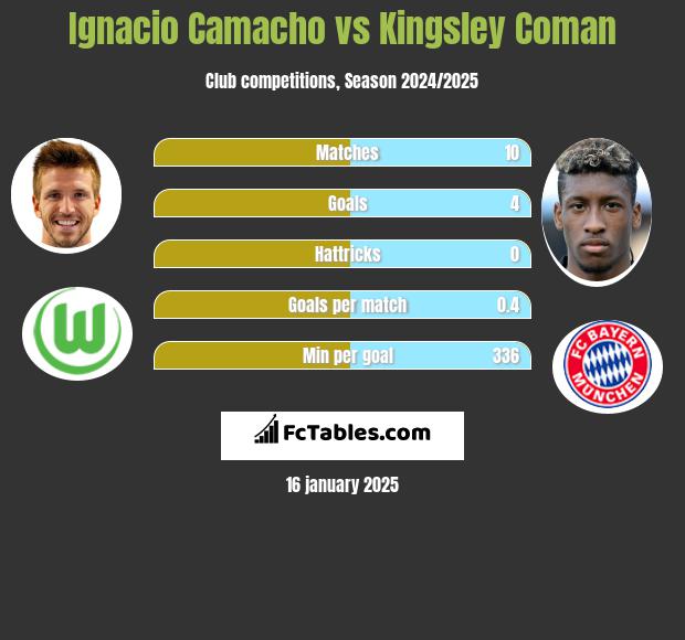 Ignacio Camacho vs Kingsley Coman h2h player stats