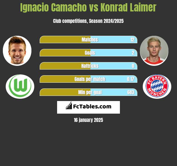 Ignacio Camacho vs Konrad Laimer h2h player stats