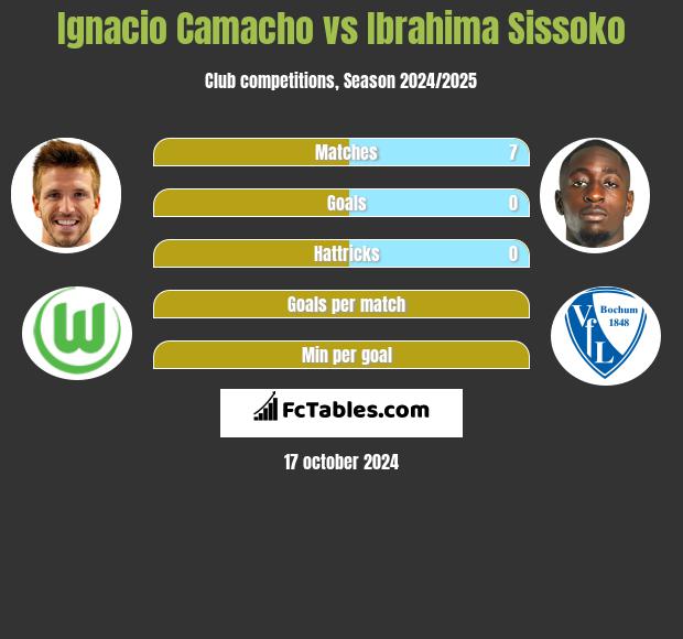 Ignacio Camacho vs Ibrahima Sissoko h2h player stats