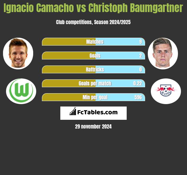 Ignacio Camacho vs Christoph Baumgartner h2h player stats