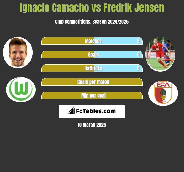 Ignacio Camacho vs Fredrik Jensen h2h player stats