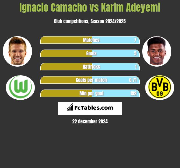 Ignacio Camacho vs Karim Adeyemi h2h player stats