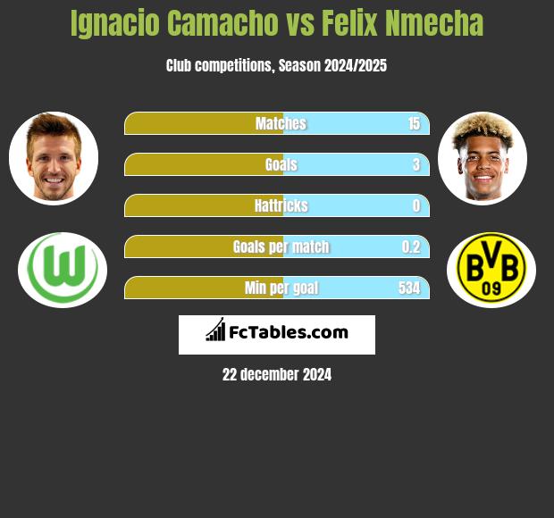 Ignacio Camacho vs Felix Nmecha h2h player stats