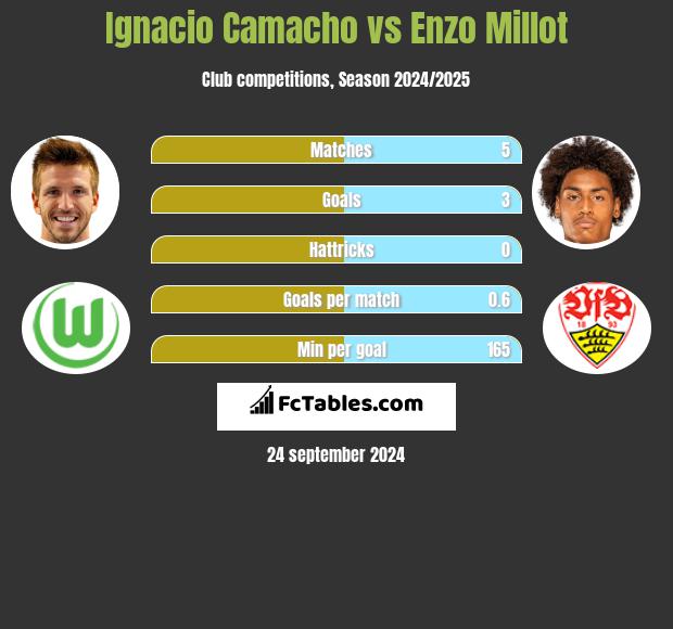 Ignacio Camacho vs Enzo Millot h2h player stats