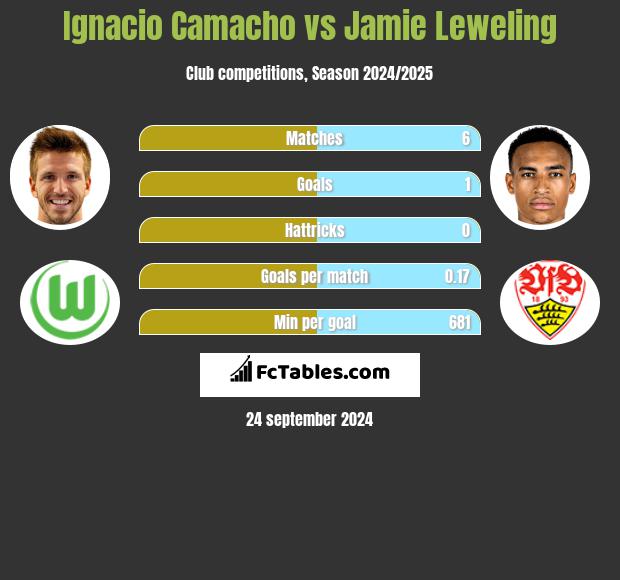 Ignacio Camacho vs Jamie Leweling h2h player stats