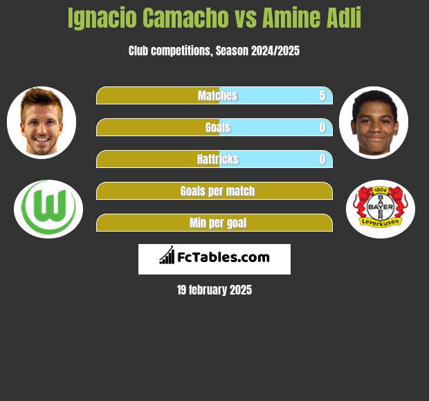 Ignacio Camacho vs Amine Adli h2h player stats