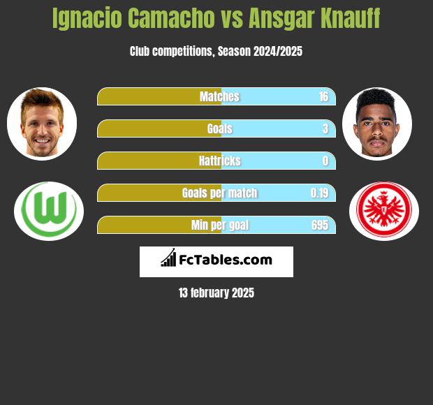 Ignacio Camacho vs Ansgar Knauff h2h player stats