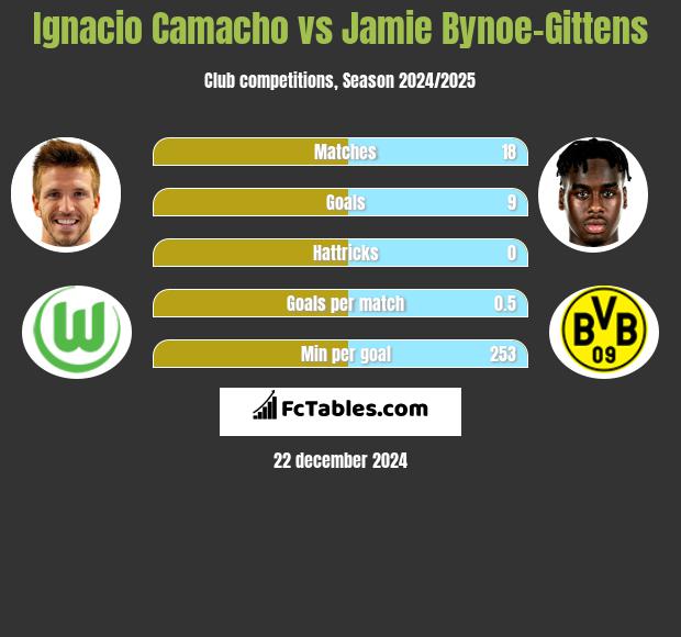 Ignacio Camacho vs Jamie Bynoe-Gittens h2h player stats