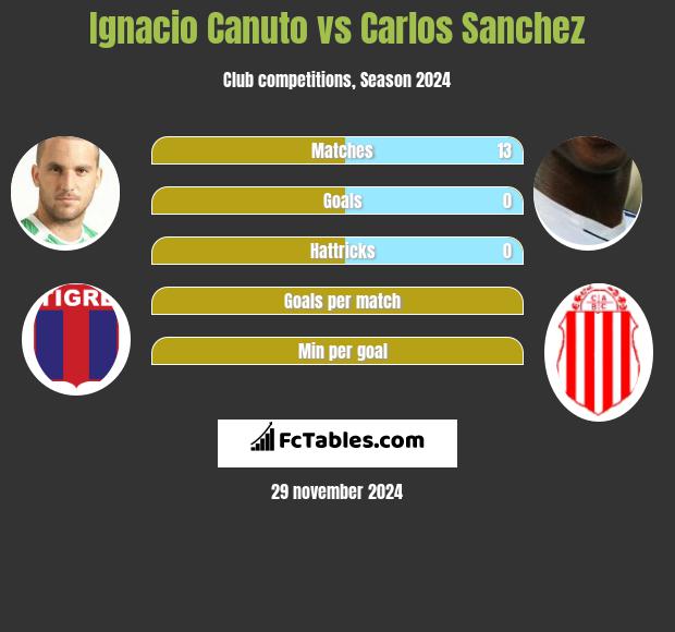 Ignacio Canuto vs Carlos Sanchez h2h player stats