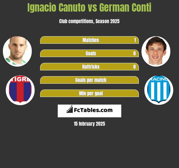 Ignacio Canuto vs German Conti h2h player stats