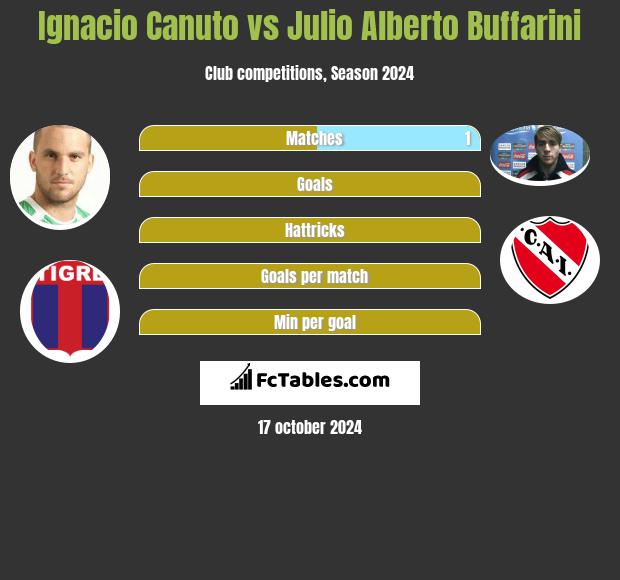 Ignacio Canuto vs Julio Alberto Buffarini h2h player stats