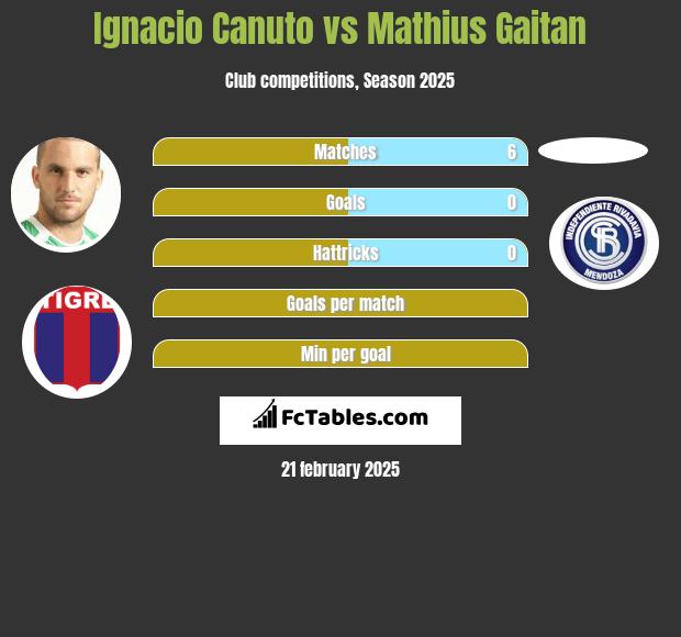 Ignacio Canuto vs Mathius Gaitan h2h player stats