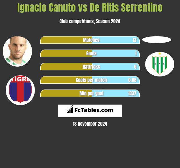 Ignacio Canuto vs De Ritis Serrentino h2h player stats