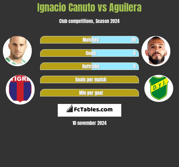 Ignacio Canuto vs Aguilera h2h player stats