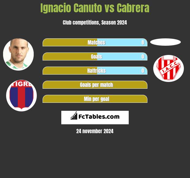 Ignacio Canuto vs Cabrera h2h player stats