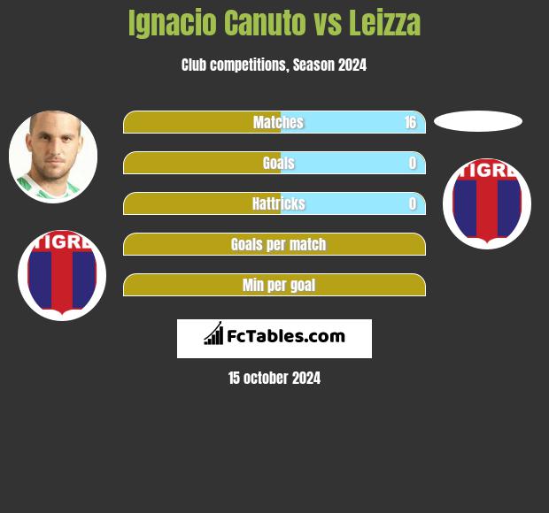 Ignacio Canuto vs Leizza h2h player stats