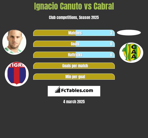 Ignacio Canuto vs Cabral h2h player stats