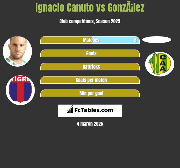 Ignacio Canuto vs GonzÃ¡lez h2h player stats