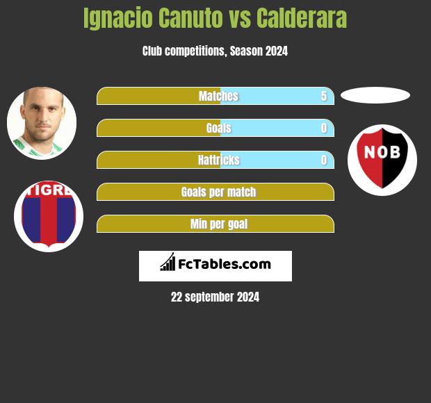 Ignacio Canuto vs Calderara h2h player stats