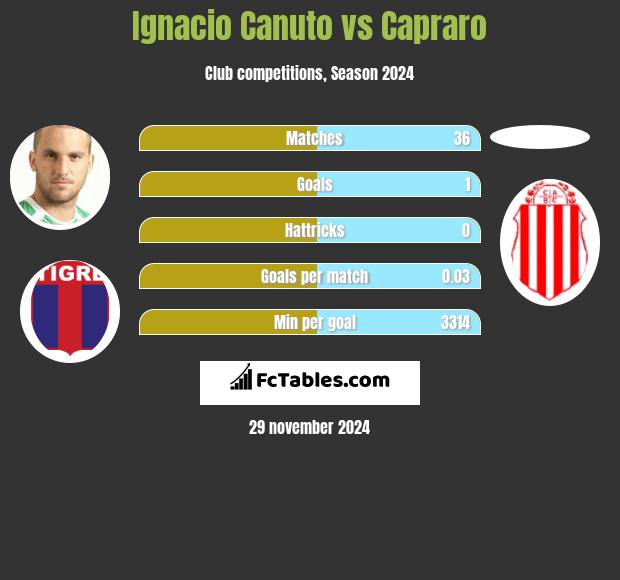 Ignacio Canuto vs Capraro h2h player stats