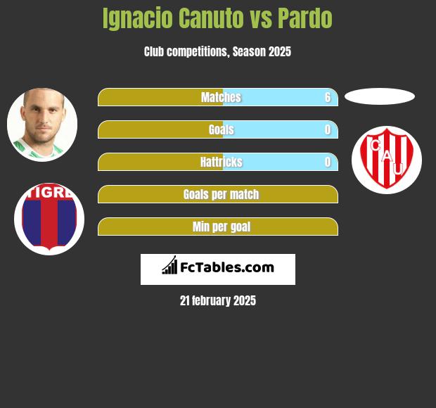 Ignacio Canuto vs Pardo h2h player stats