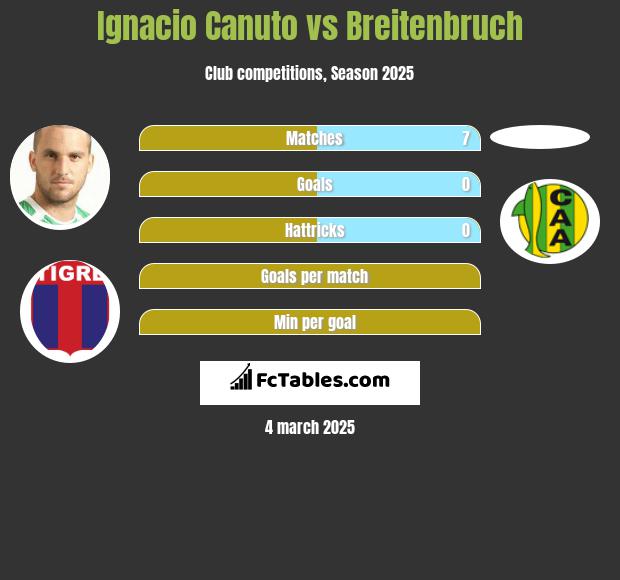 Ignacio Canuto vs Breitenbruch h2h player stats