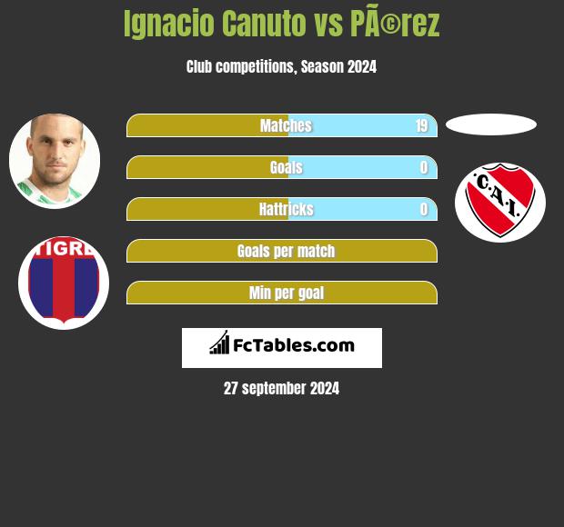 Ignacio Canuto vs PÃ©rez h2h player stats