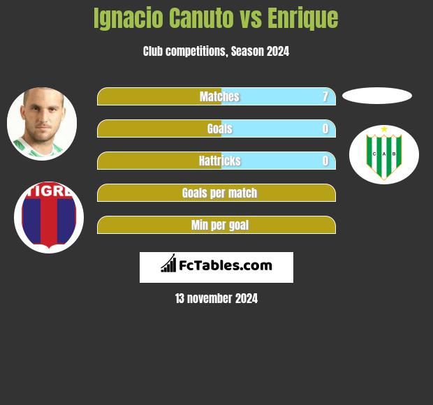 Ignacio Canuto vs Enrique h2h player stats