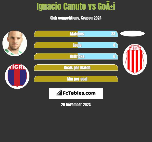 Ignacio Canuto vs GoÃ±i h2h player stats