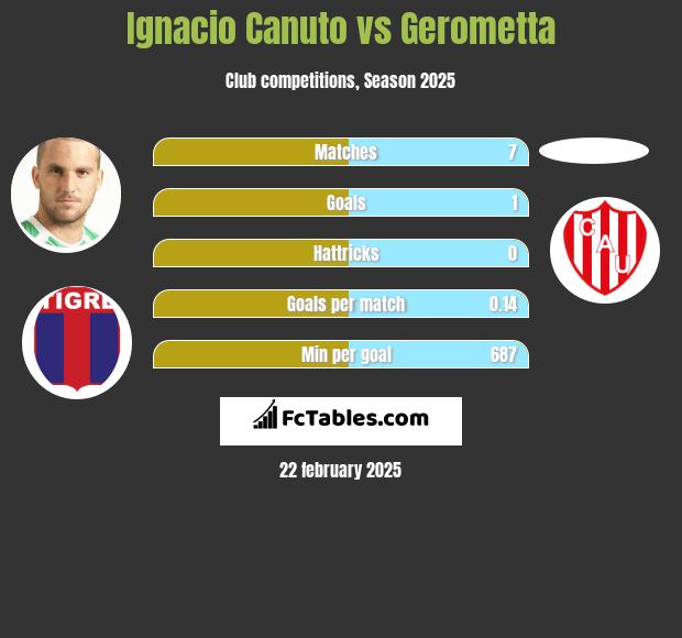 Ignacio Canuto vs Gerometta h2h player stats