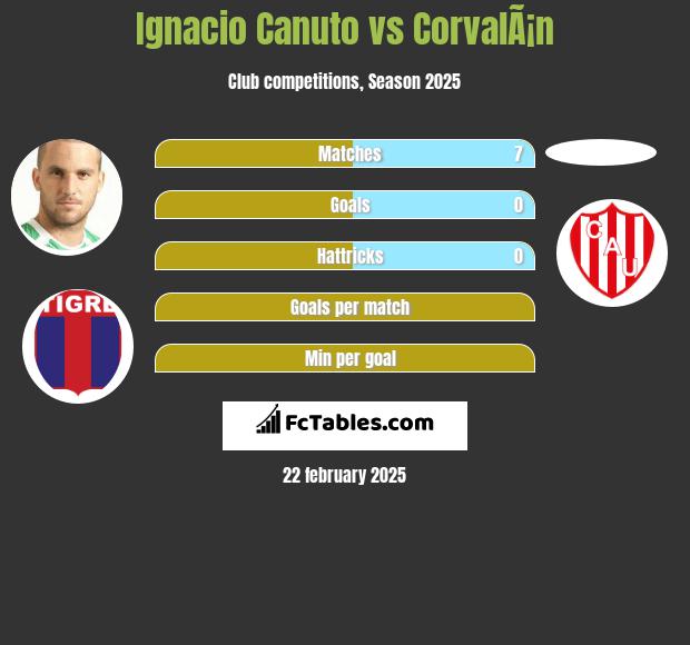 Ignacio Canuto vs CorvalÃ¡n h2h player stats