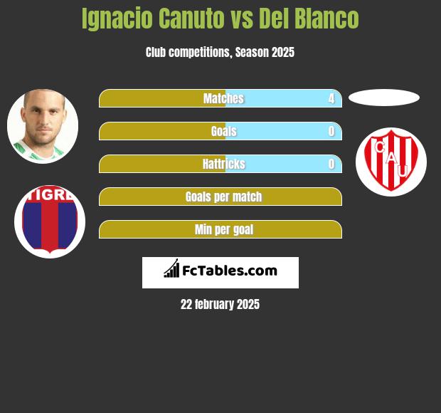 Ignacio Canuto vs Del Blanco h2h player stats