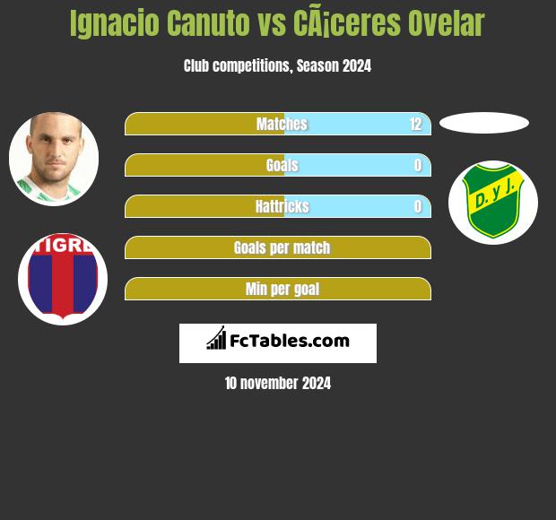 Ignacio Canuto vs CÃ¡ceres Ovelar h2h player stats