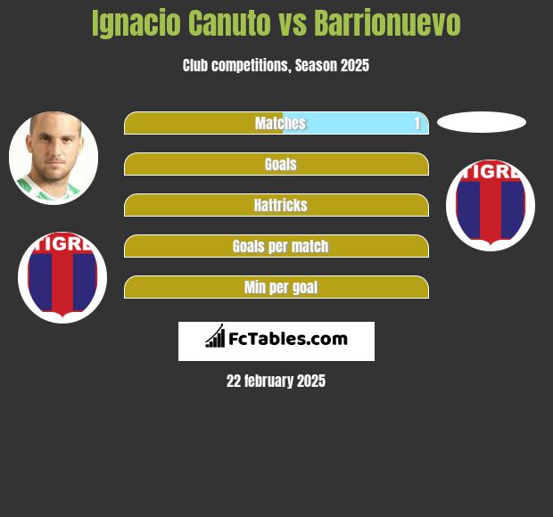 Ignacio Canuto vs Barrionuevo h2h player stats