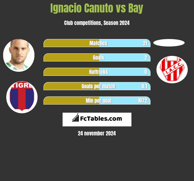 Ignacio Canuto vs Bay h2h player stats