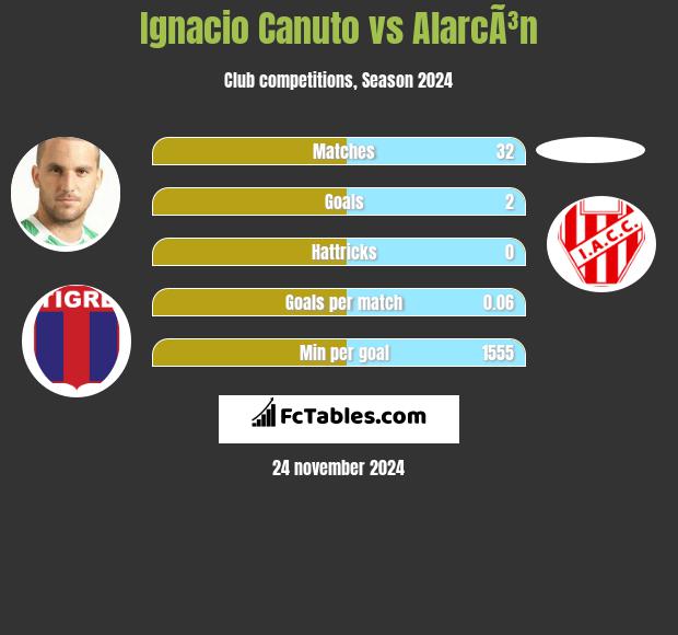 Ignacio Canuto vs AlarcÃ³n h2h player stats