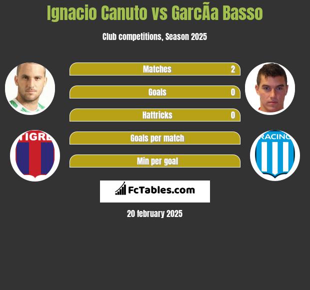 Ignacio Canuto vs GarcÃ­a Basso h2h player stats