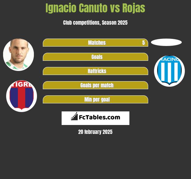 Ignacio Canuto vs Rojas h2h player stats