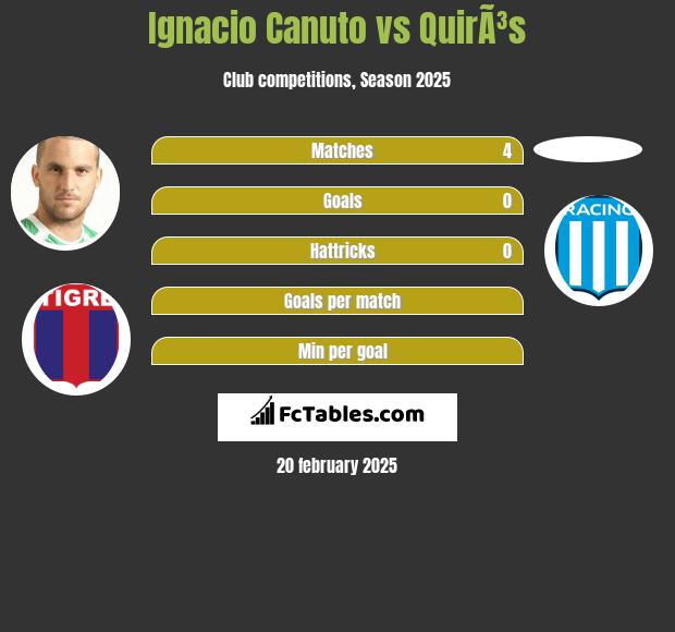 Ignacio Canuto vs QuirÃ³s h2h player stats