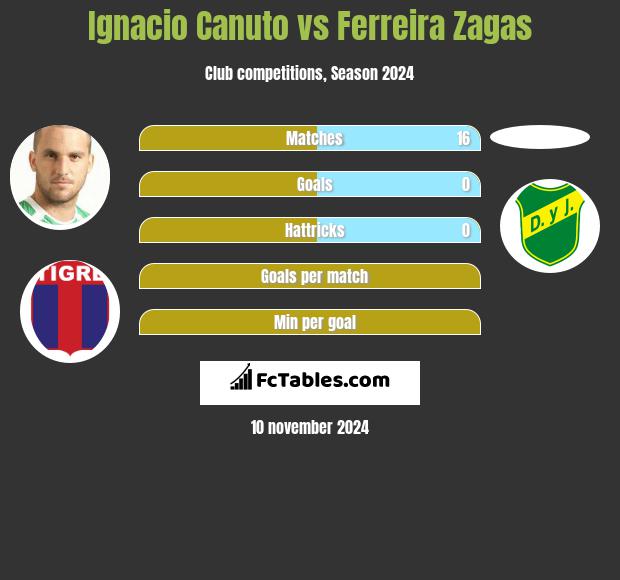 Ignacio Canuto vs Ferreira Zagas h2h player stats