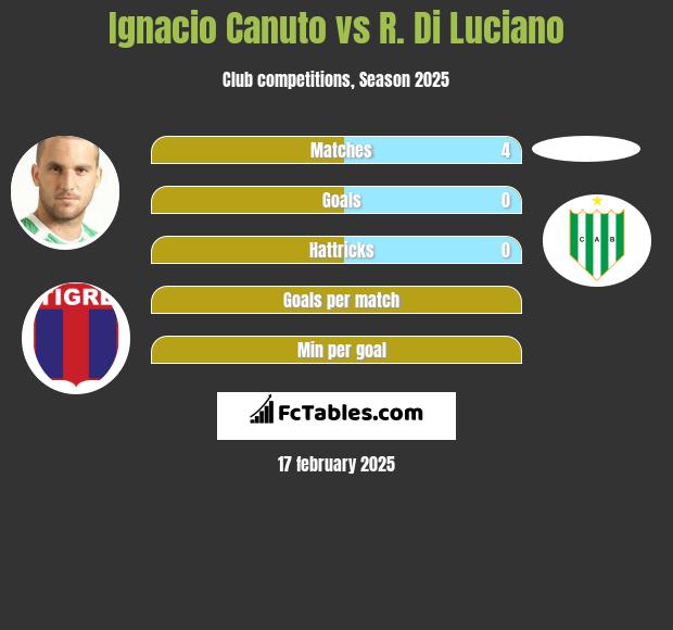 Ignacio Canuto vs R. Di Luciano h2h player stats