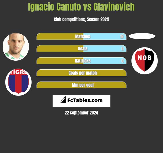 Ignacio Canuto vs Glavinovich h2h player stats