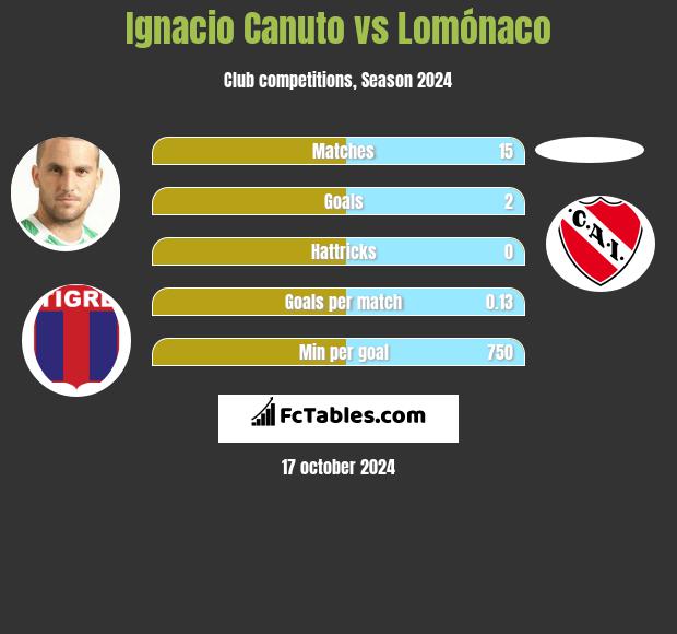 Ignacio Canuto vs Lomónaco h2h player stats