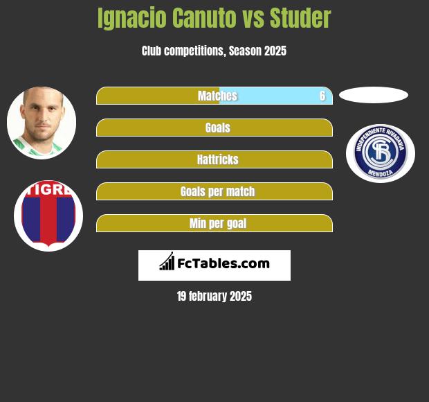 Ignacio Canuto vs Studer h2h player stats