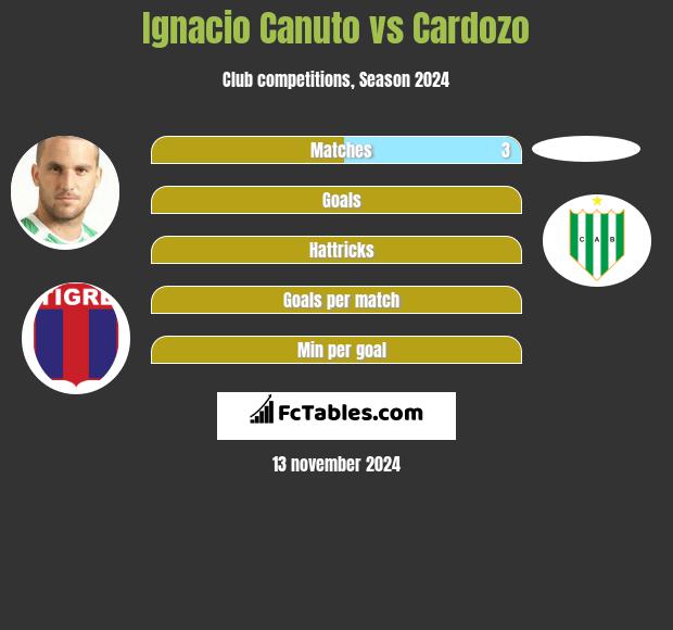 Ignacio Canuto vs Cardozo h2h player stats