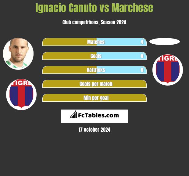 Ignacio Canuto vs Marchese h2h player stats