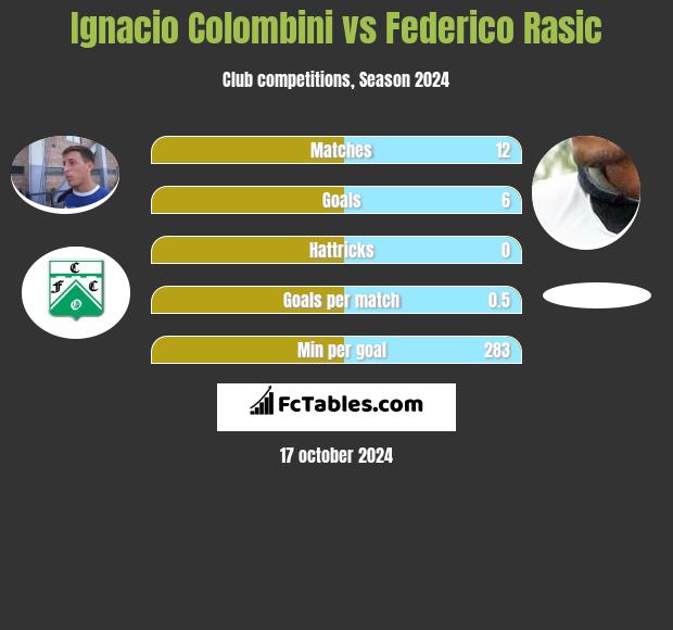 Ignacio Colombini vs Federico Rasic h2h player stats