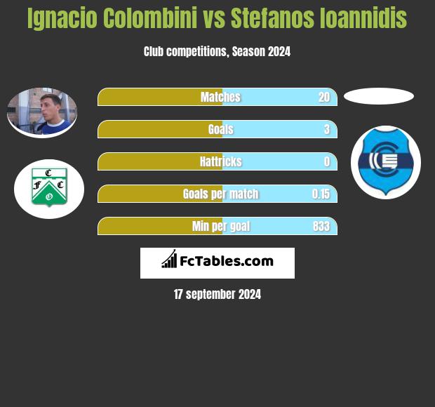 Ignacio Colombini vs Stefanos Ioannidis h2h player stats