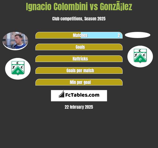 Ignacio Colombini vs GonzÃ¡lez h2h player stats